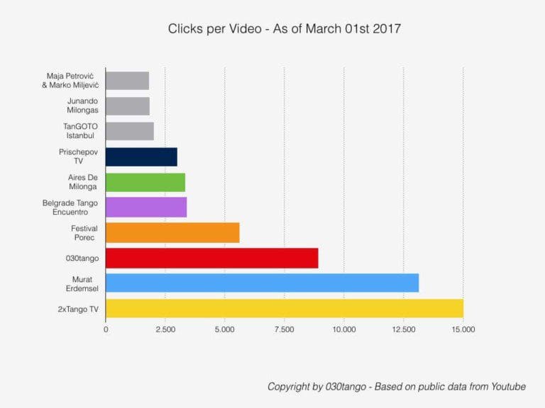Clicks per Video for several Tango video channels