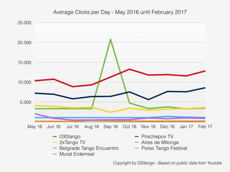 Average clicks per day for several Tango video channels